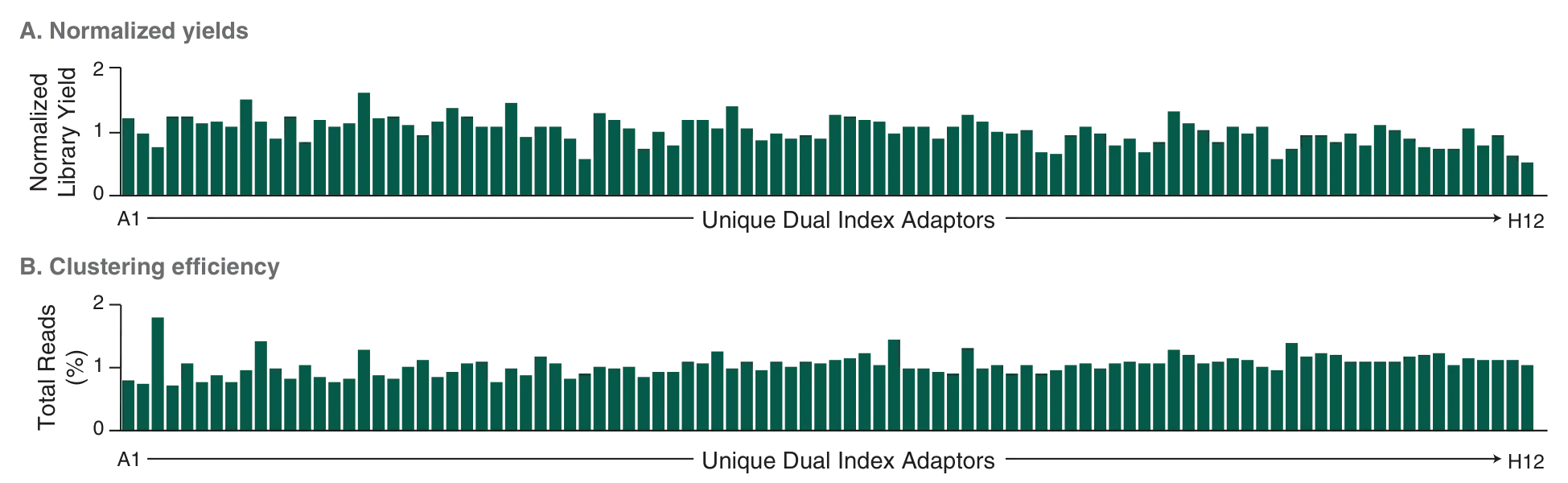 Plot of normalized yields and clustering efficiency for NEBNext® Multiplex Oligos for Illumina (Unique Dual Index UMI Adaptors RNA Set 1)