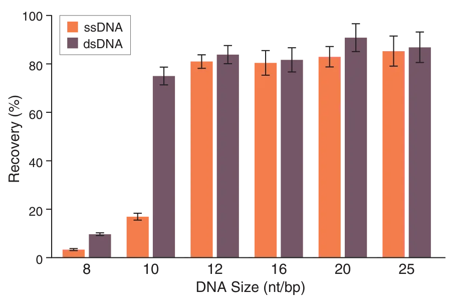 Bar graph of recovery for ssDNA and dsDNA of various sizes using Monarch® Spin High-Capacity DNA Cleanup Kit
