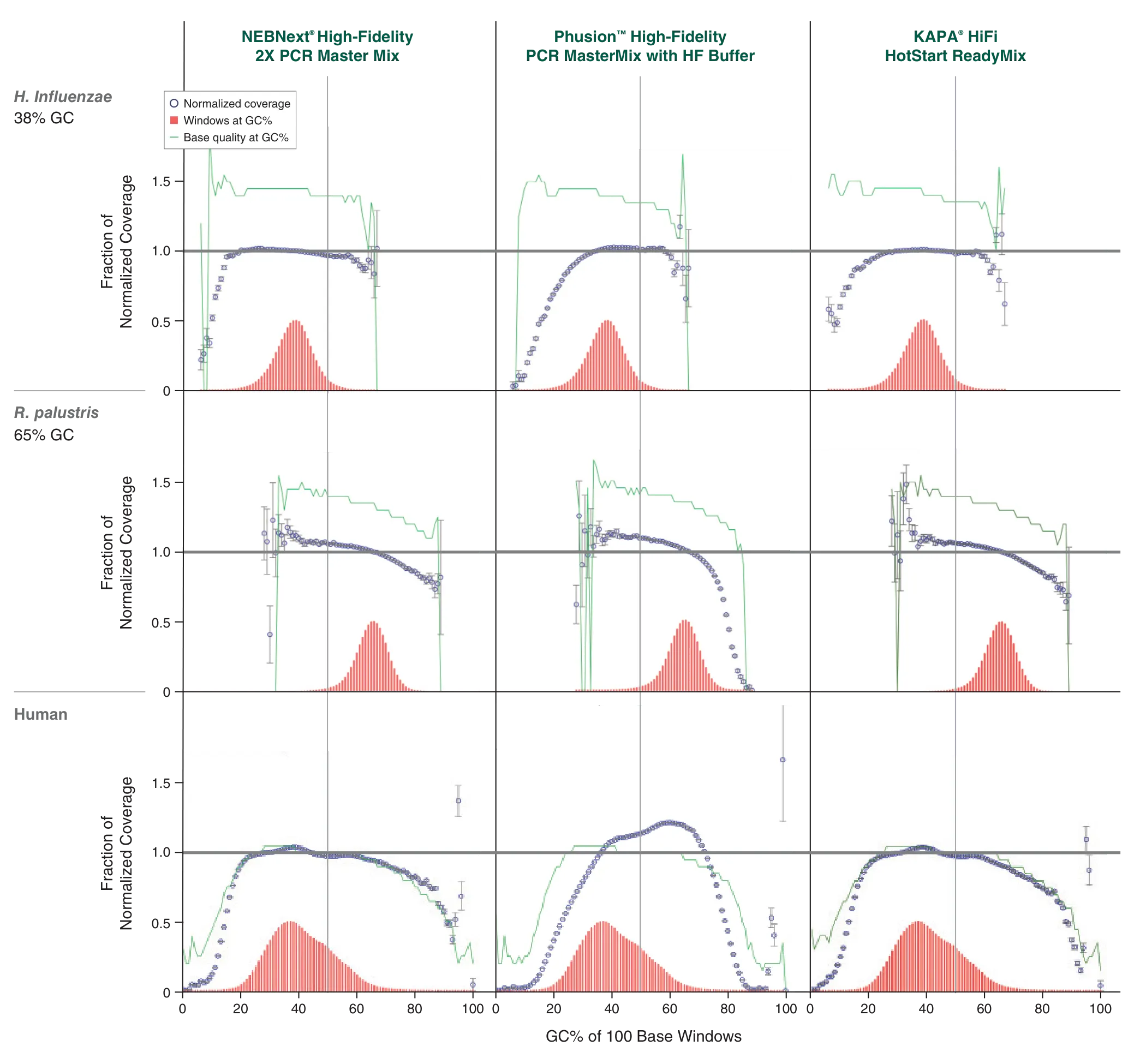 Comparison of DNA polymerases with genomes of varying percent GC