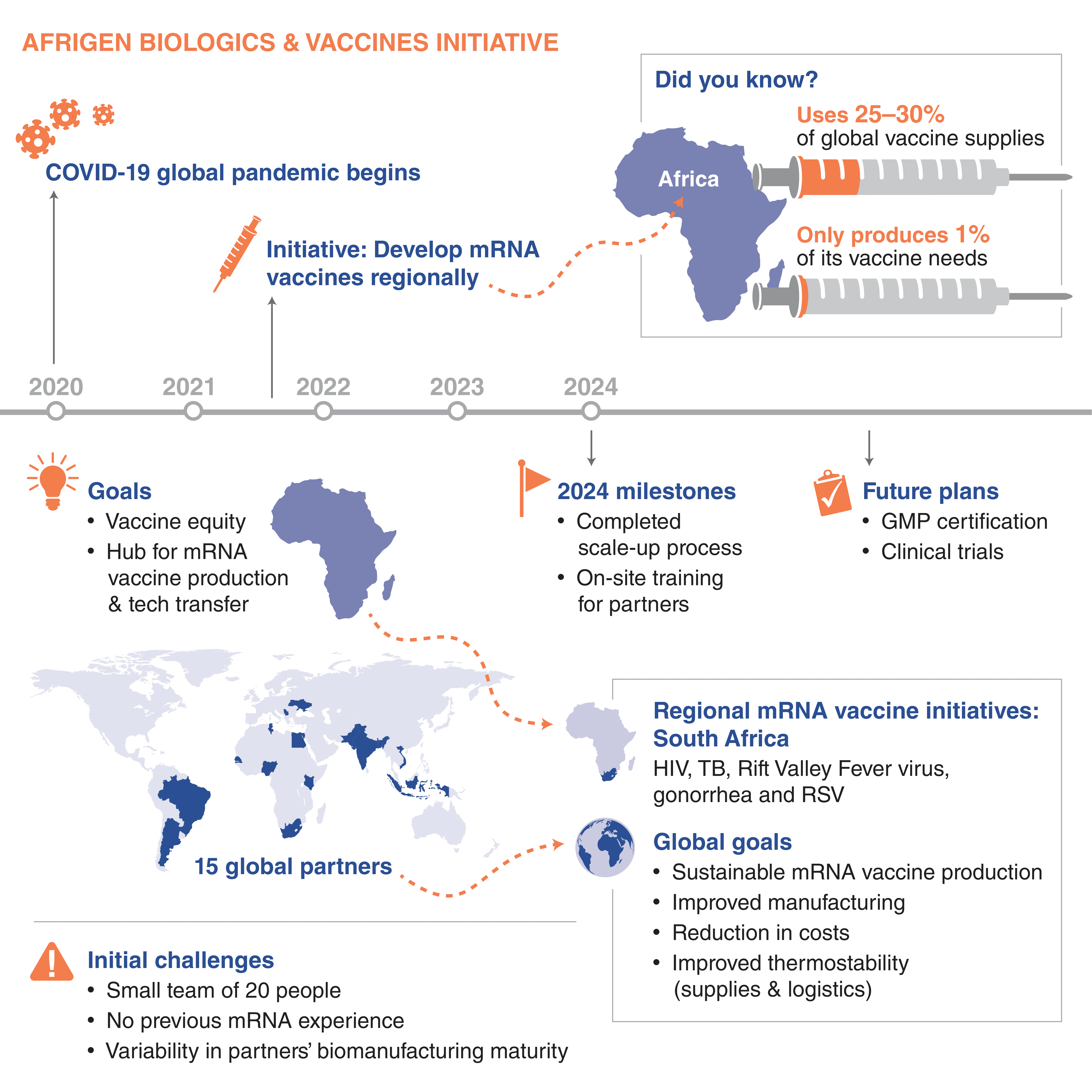 Infographic of Afrigen Biologics & Vaccines initiative