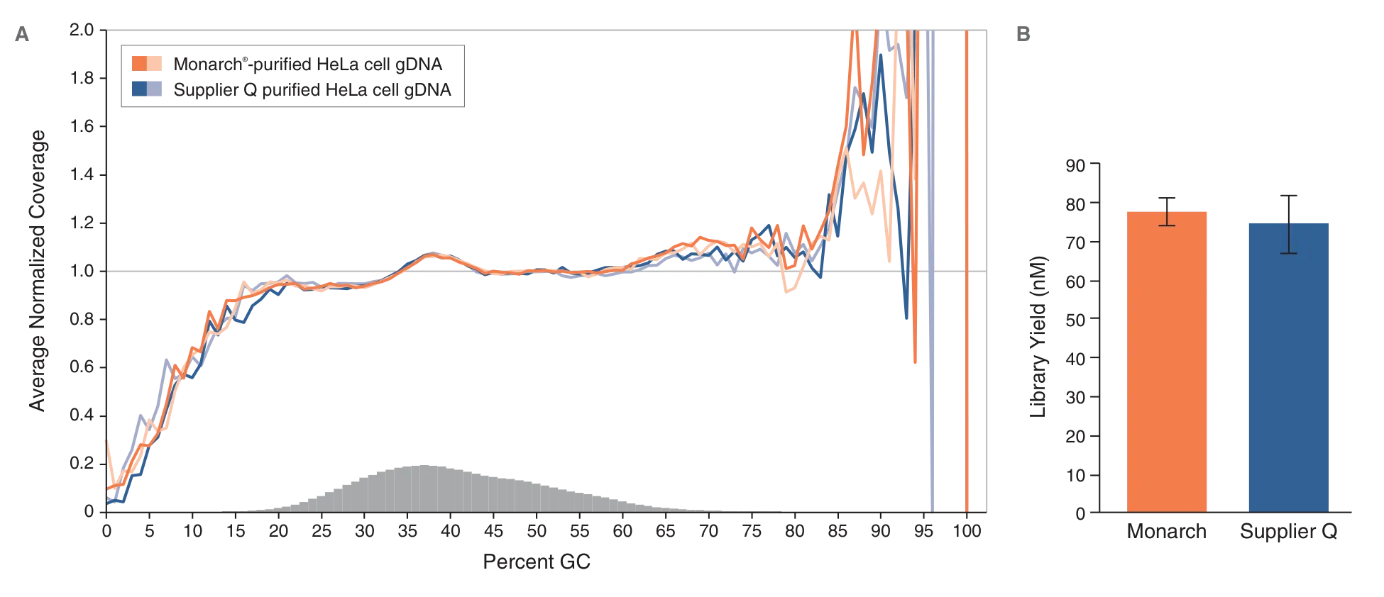 Graphs showing percent GC and library yield, demonstrating input for use in NGS libraries