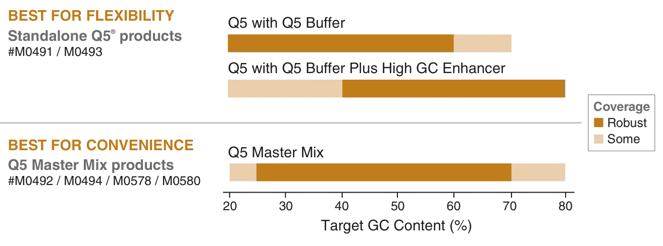 Coverage diagram of Q5 High-Fidelity DNA Polymerases, with options for flexibility or convenience