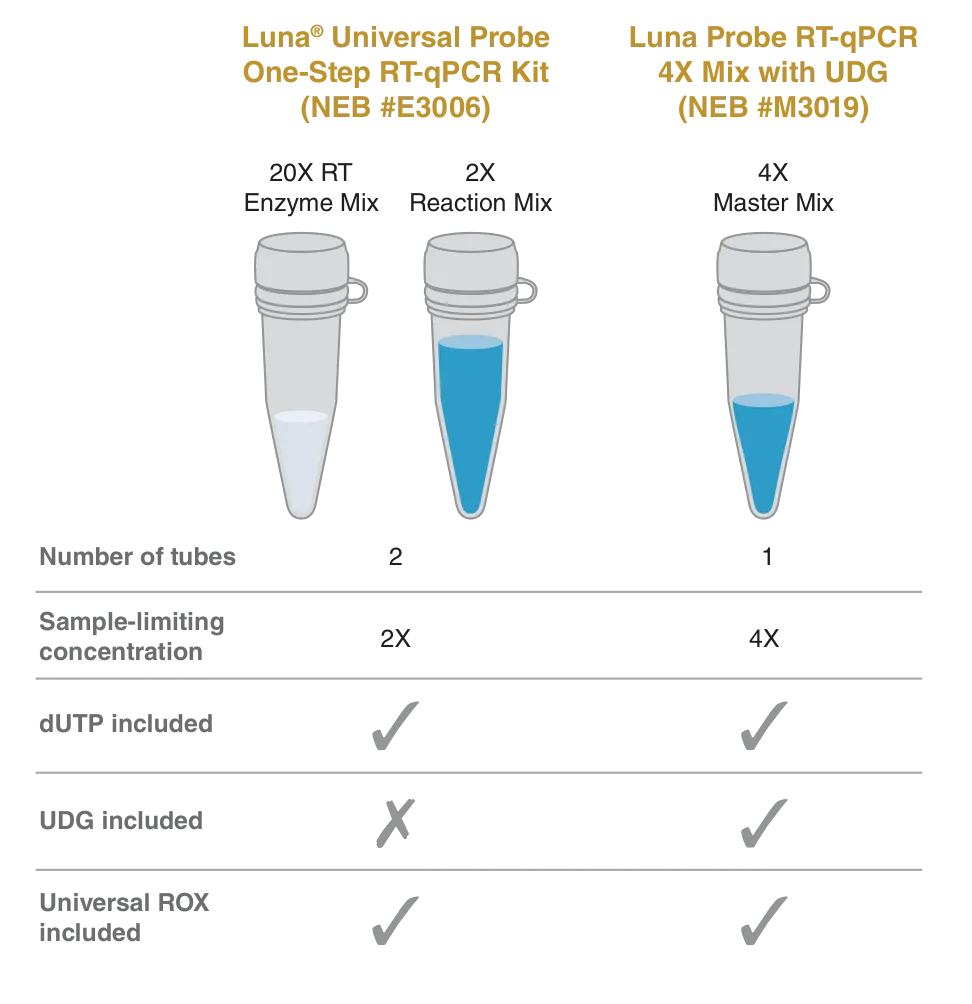 Product comparison of features for Luna Universal Probe One-Step RT-qPCR Kit as compared to Luna Probe RT-qPCR 4X Mix with UDG