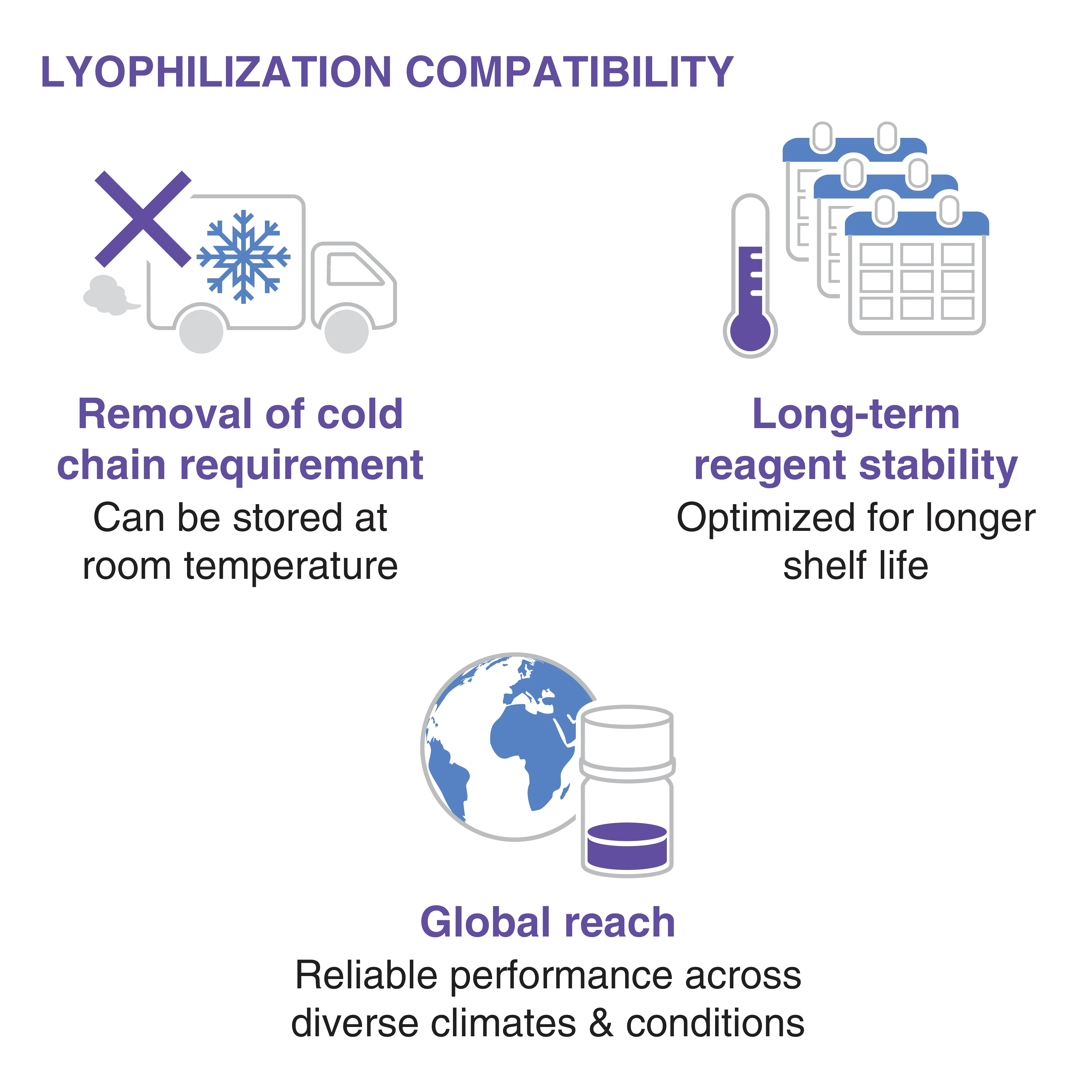 Infographic of lyophilization capabilities with glycerol-free reagents