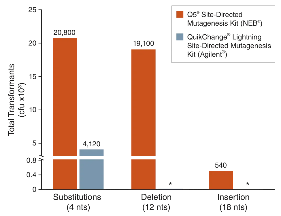 Bar graph of transfection efficiency for Q5® Site-directed Mutagenesis Kit versus QuikChange® Lightning Site-directed Mutagenesis Kit