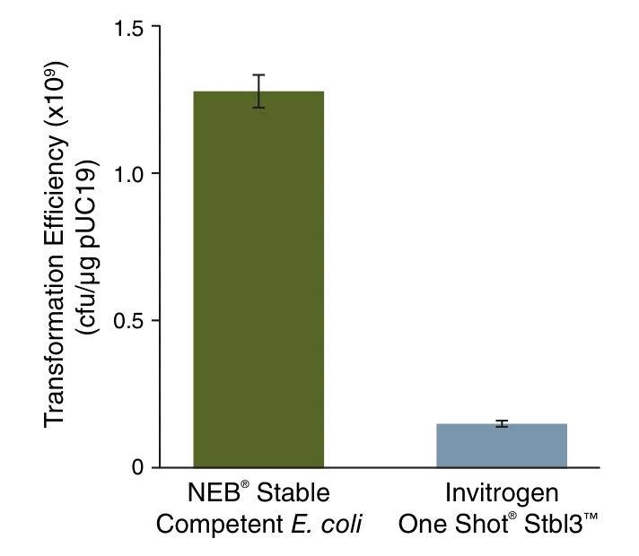 Transformation efficiency of NEB® Stable Competent E. coli (High Efficiency) as compared to Invitrogen® OneShot®
