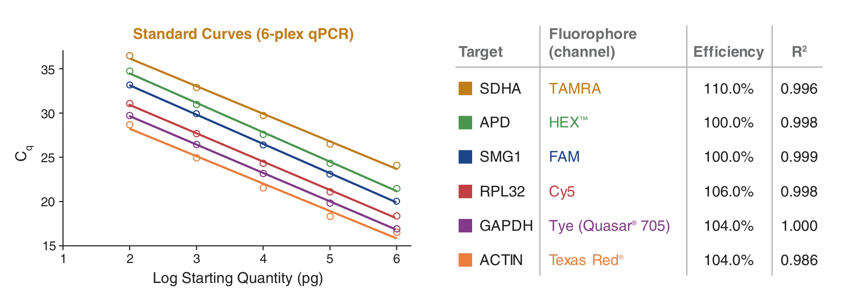 Probe Instrment Standard curves for Luna Direct 6-plex qPCR