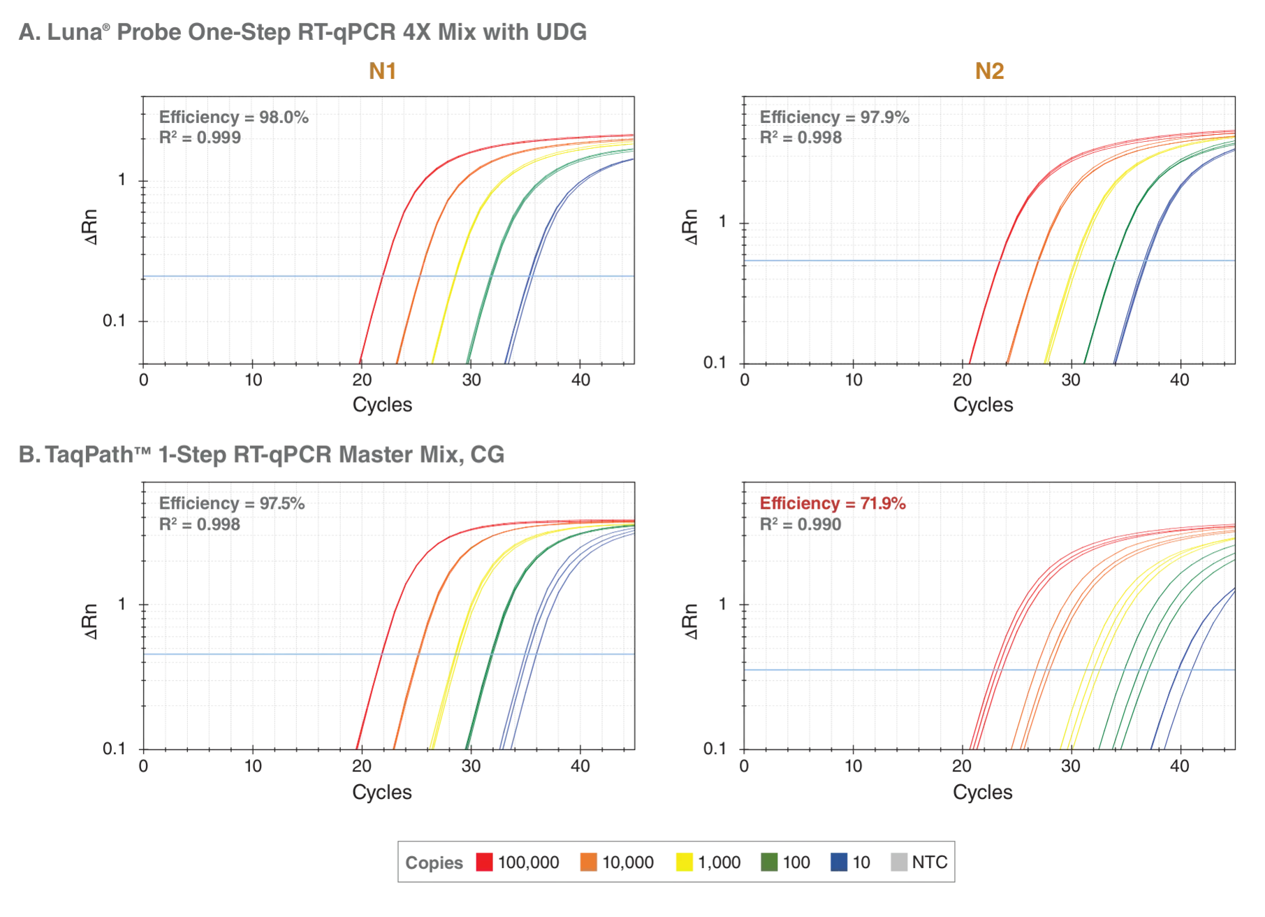  RT-qPCR curves for Luna® Probe One-Step RT-qPCR as compared to TaqPath®