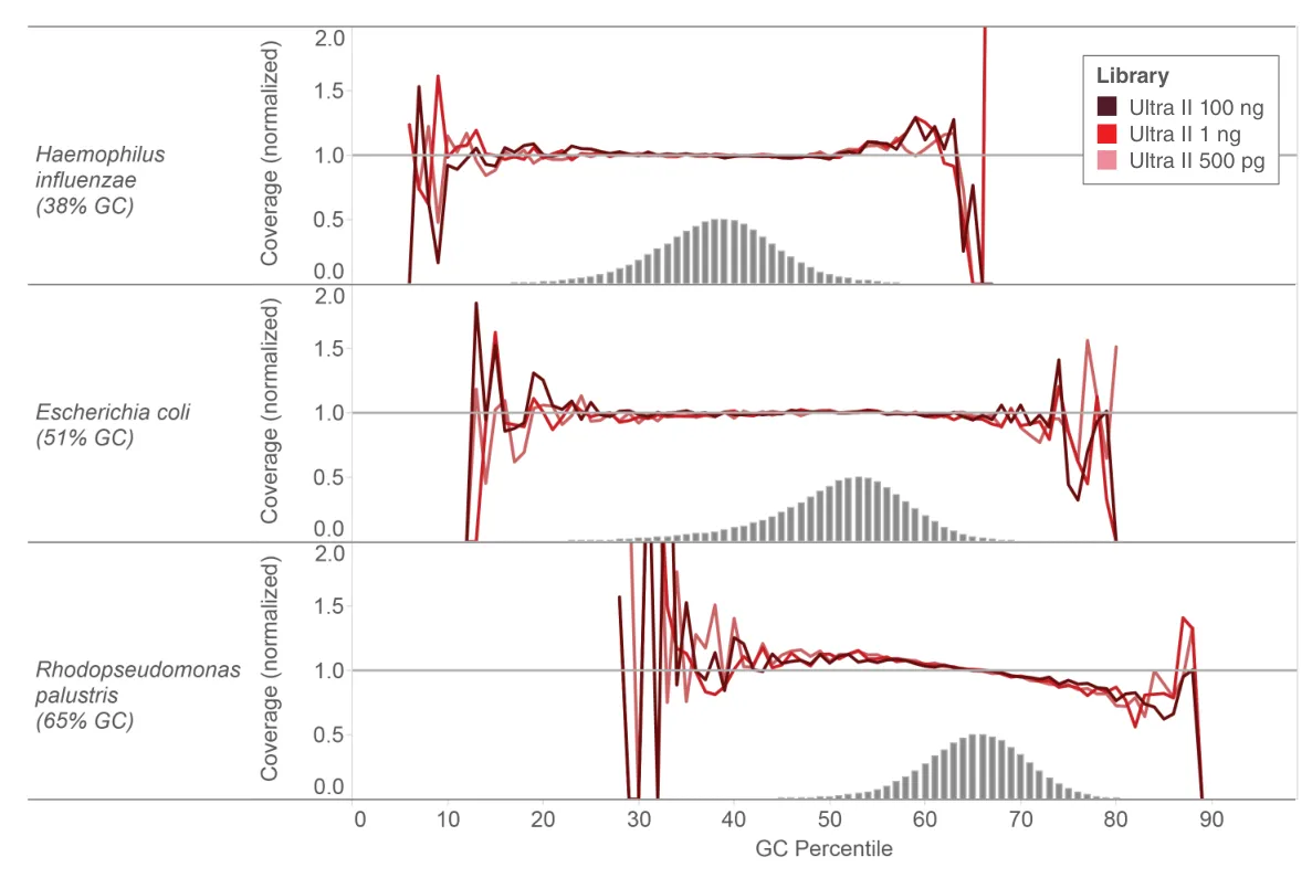 Graphs of GC coverage for microbial genomic DNA over a broad range of GC composition and input amounts