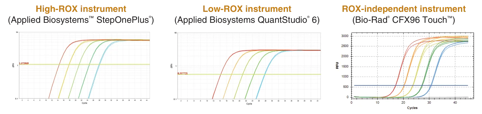 Luna universal instrument compatibility: high-ROX, low-ROX, ROX-independent