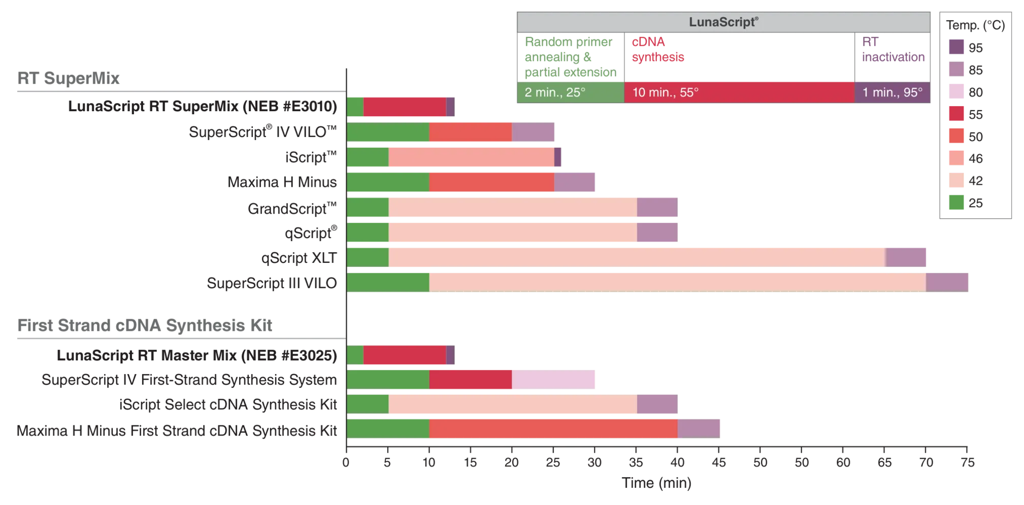 Bar graph comparing cycling conditions for LunaScript as compared to other leading suppliers