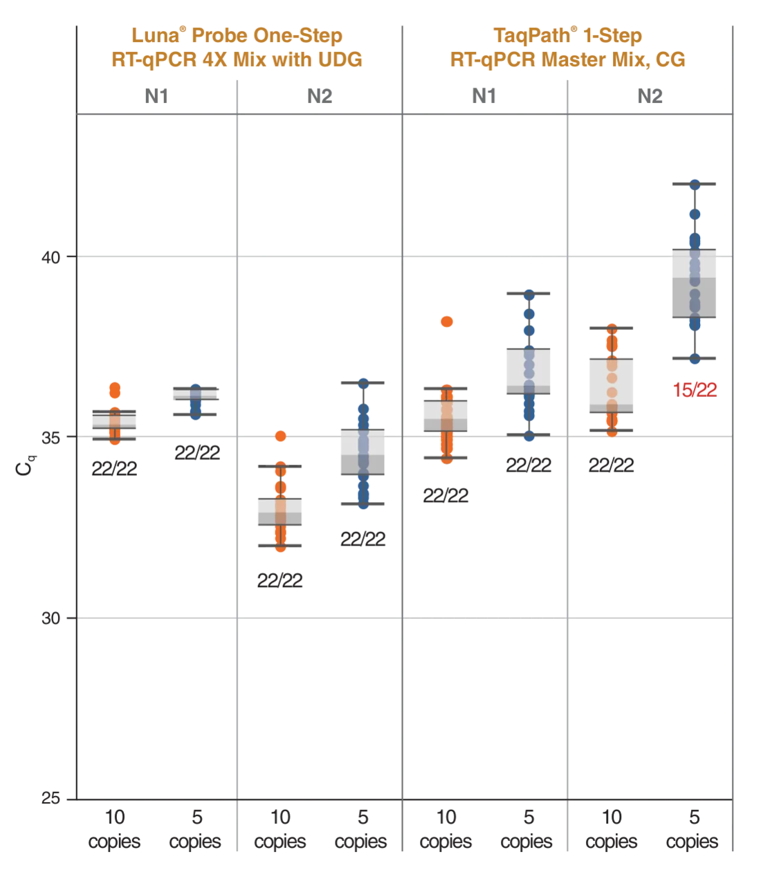 Plot comparing input copies versus Cq for Luna® Probe RT-qPCR as compared to TaqPath®