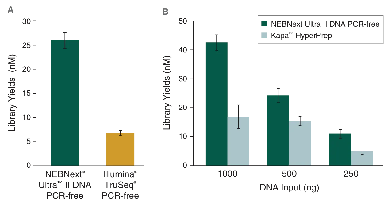 Bar graphs comparing yield for NEBNext Ultra II DNA PCR-free with Illumina® TruSeq PCR-free and Kapa™ HyperPrep