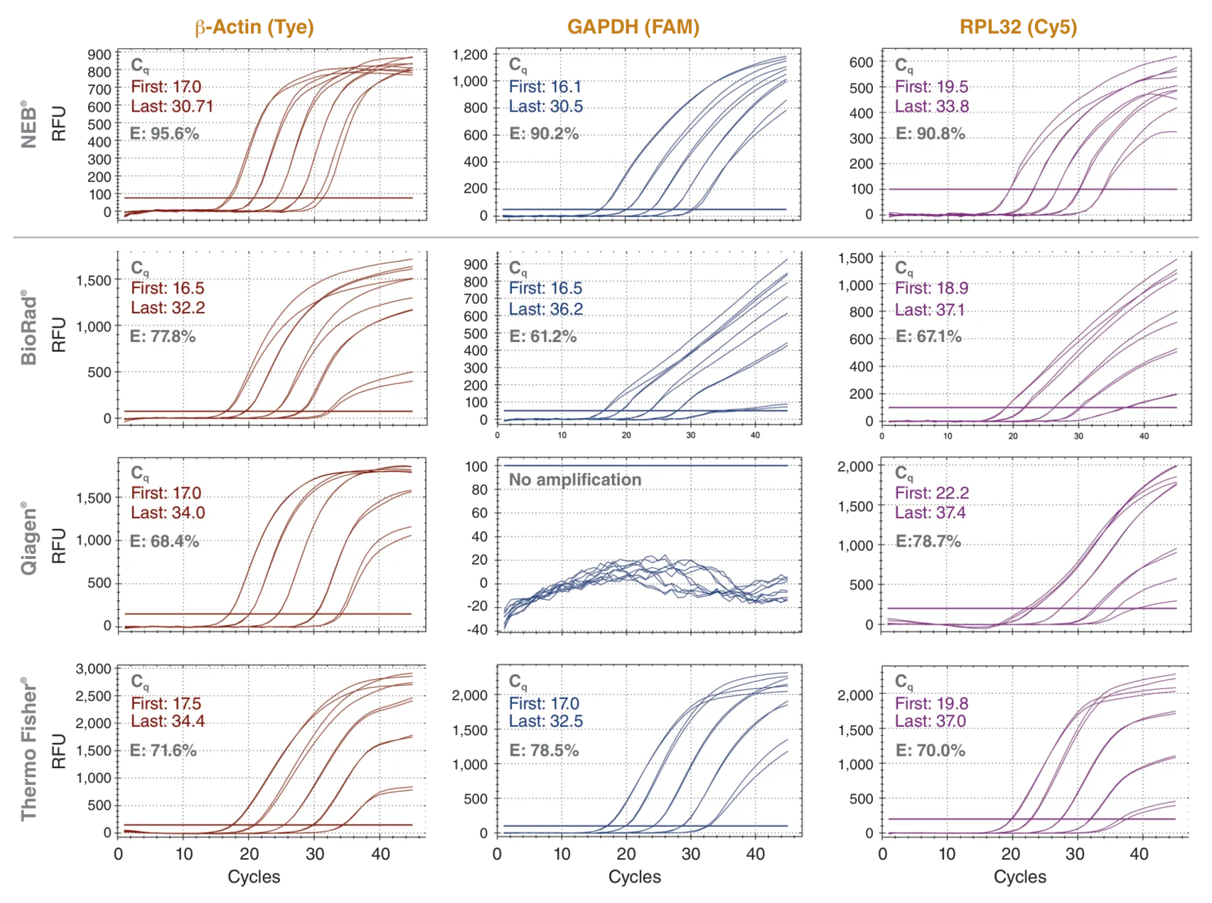 Graphs showing probe qPCR comparison