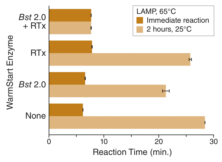 Bar graph depicting RT-LAMP specificities