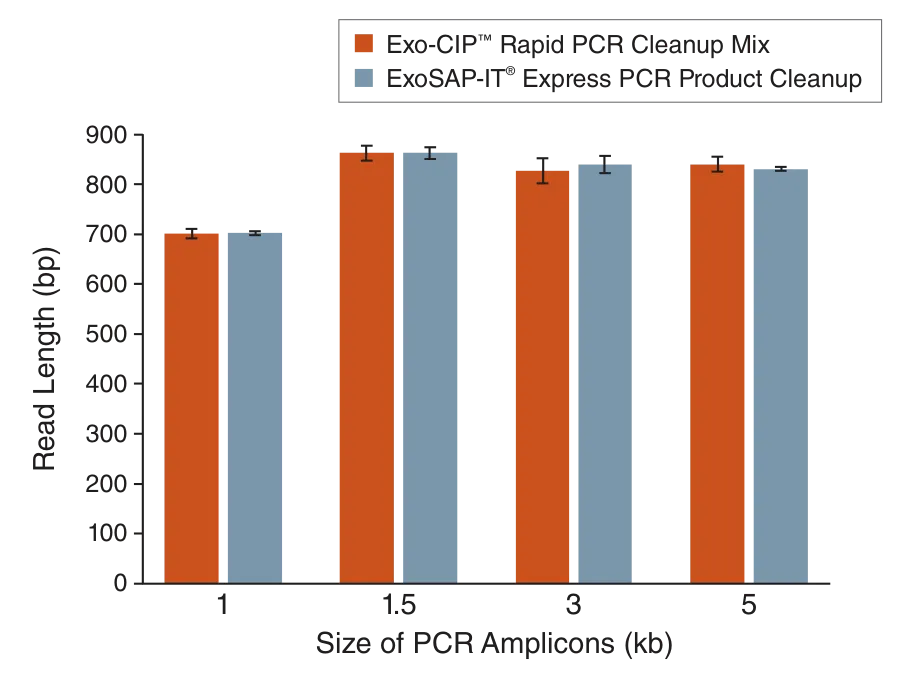 Bar graph comparing read length for various sized amplicons for Exo-CIP™ Rapid PCR Cleanup Mix and ExoSAP-IT™ Express PCR Product Cleanup