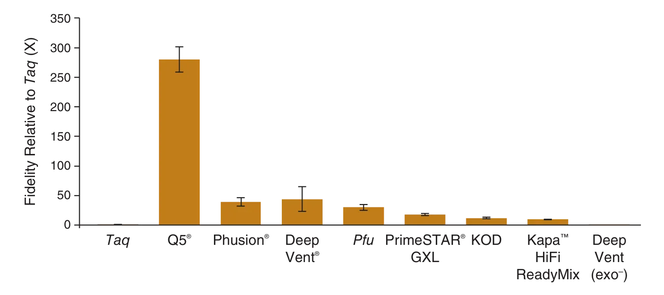 Bar graph comparing fidelity of DNA polymerases