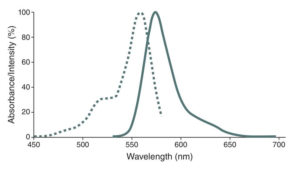 SNAP-Surface® Alexa Fluor® 546 excitation and emission spectra
