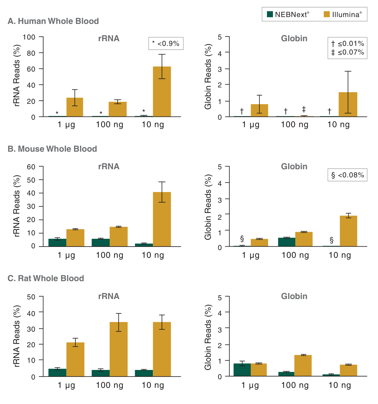 Bar graphs depicting depletion across species and inputs