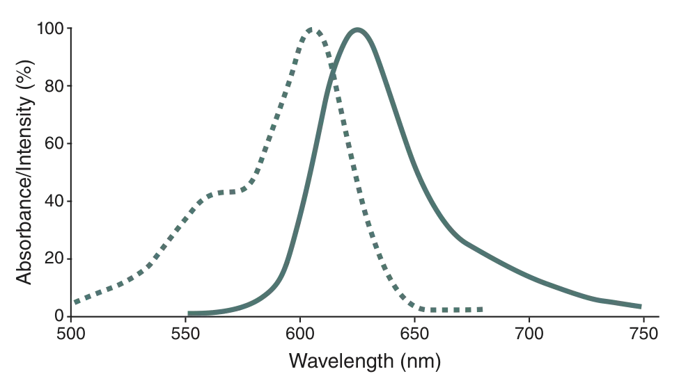 SNAP-Surface® 594 excitation and emission spectra