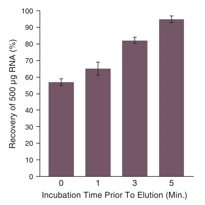 Bar graph of recovery versus incubation time prior to elution