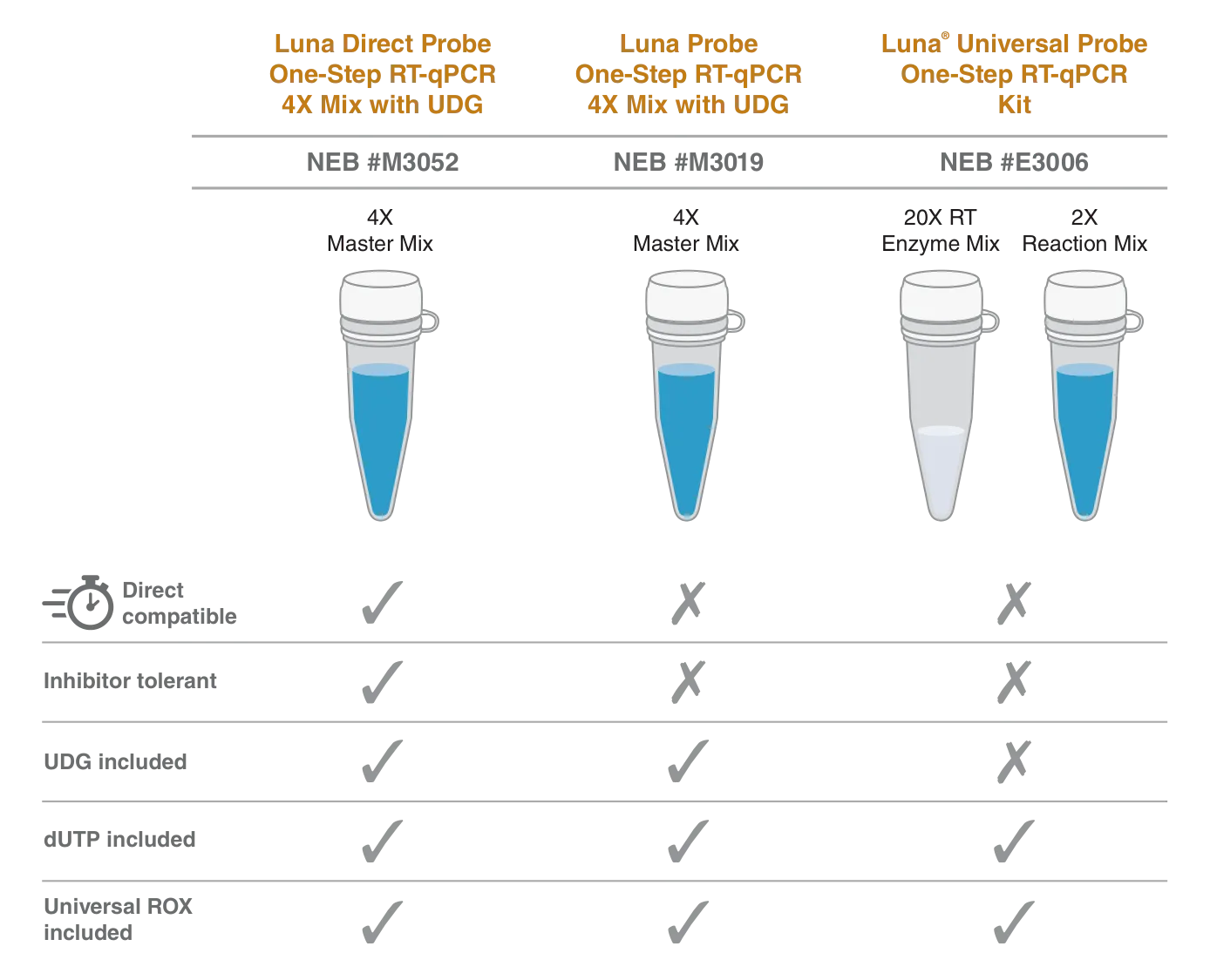 Feature comparison for Luna RT-qPCR products and Luna Direct RT-qPCR product