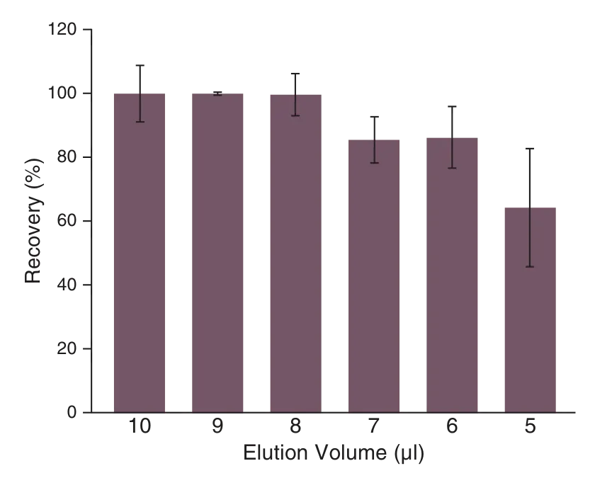 Bar graph of recovery versus elution volume for the Monarch® Spin RNA Cleanup Kit (10 μg)