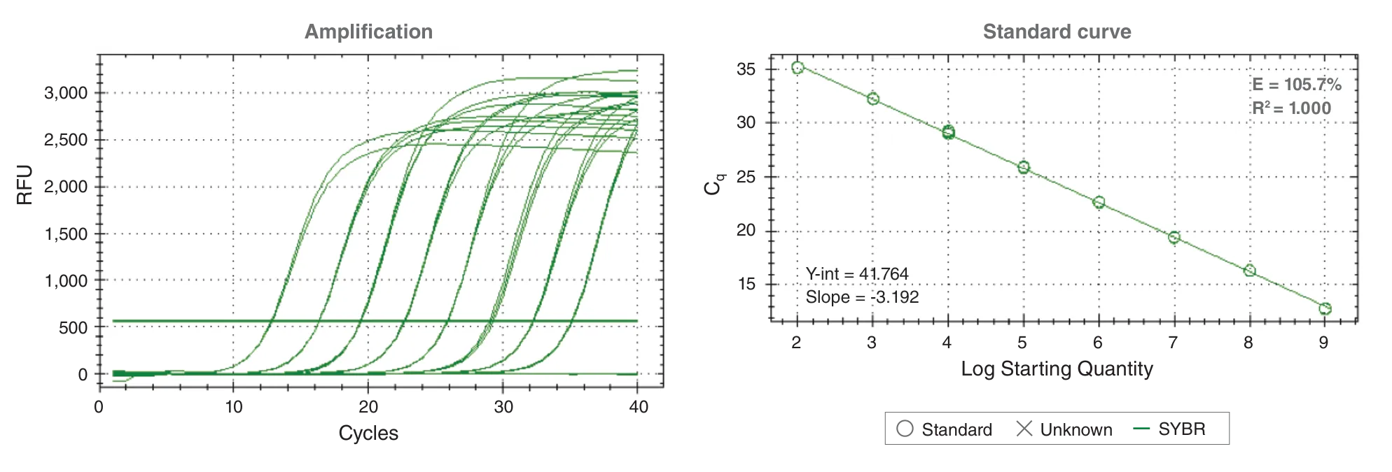 Amplification curve and standard curve showing sensitivity of ProtoScript® II Reverse Transcriptase