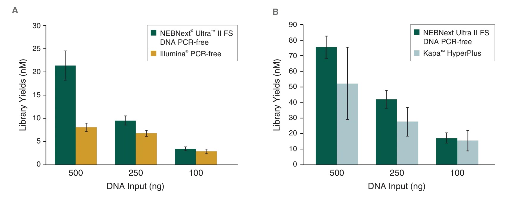 Bar graphs comparing yield for NEBNext Ultra II FS DNA PCR-free with Illumina® TruSeq PCR-free and Kapa™ HyperPrep