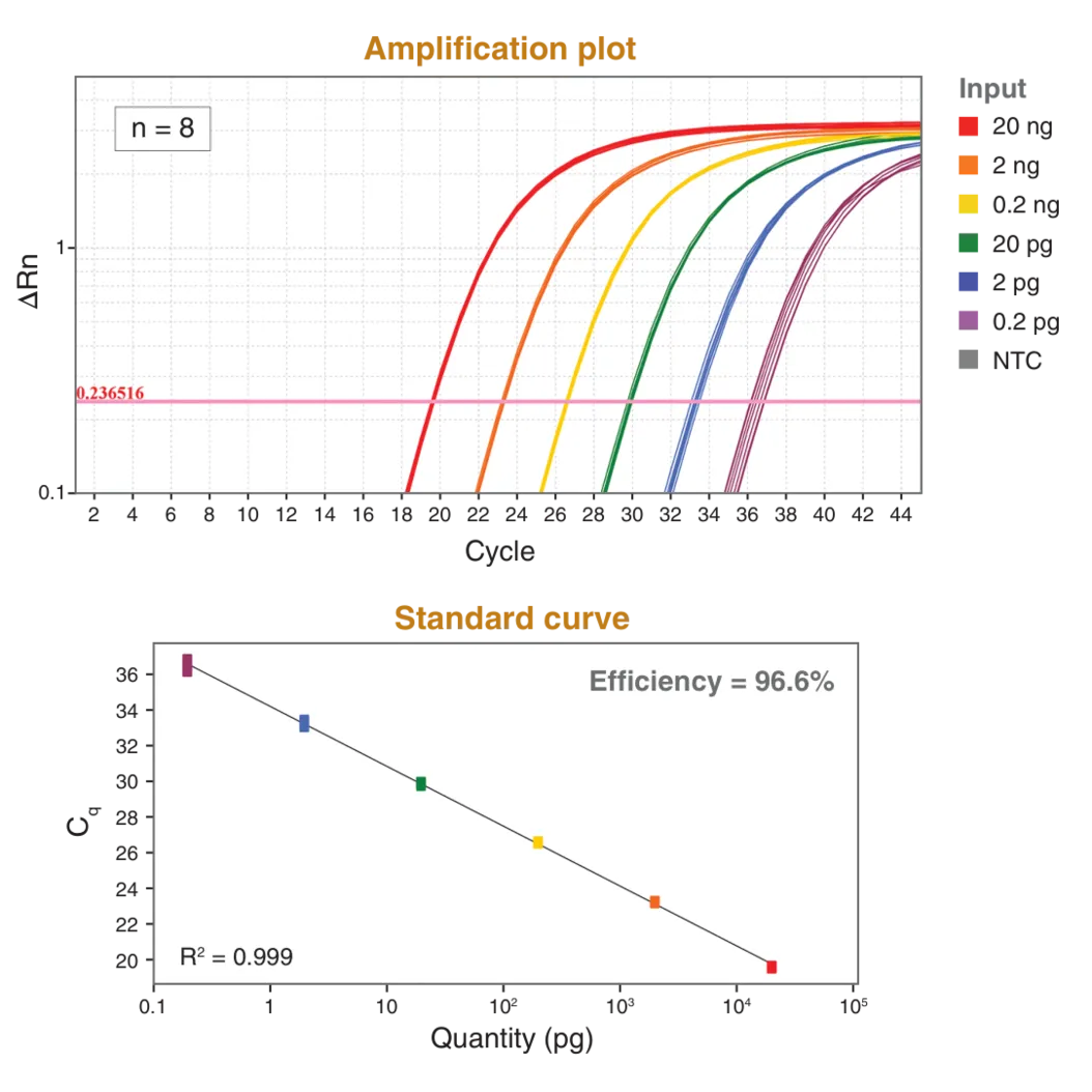 Amplification plot and standard curve depicting sensitivity and reproducibility of Luna