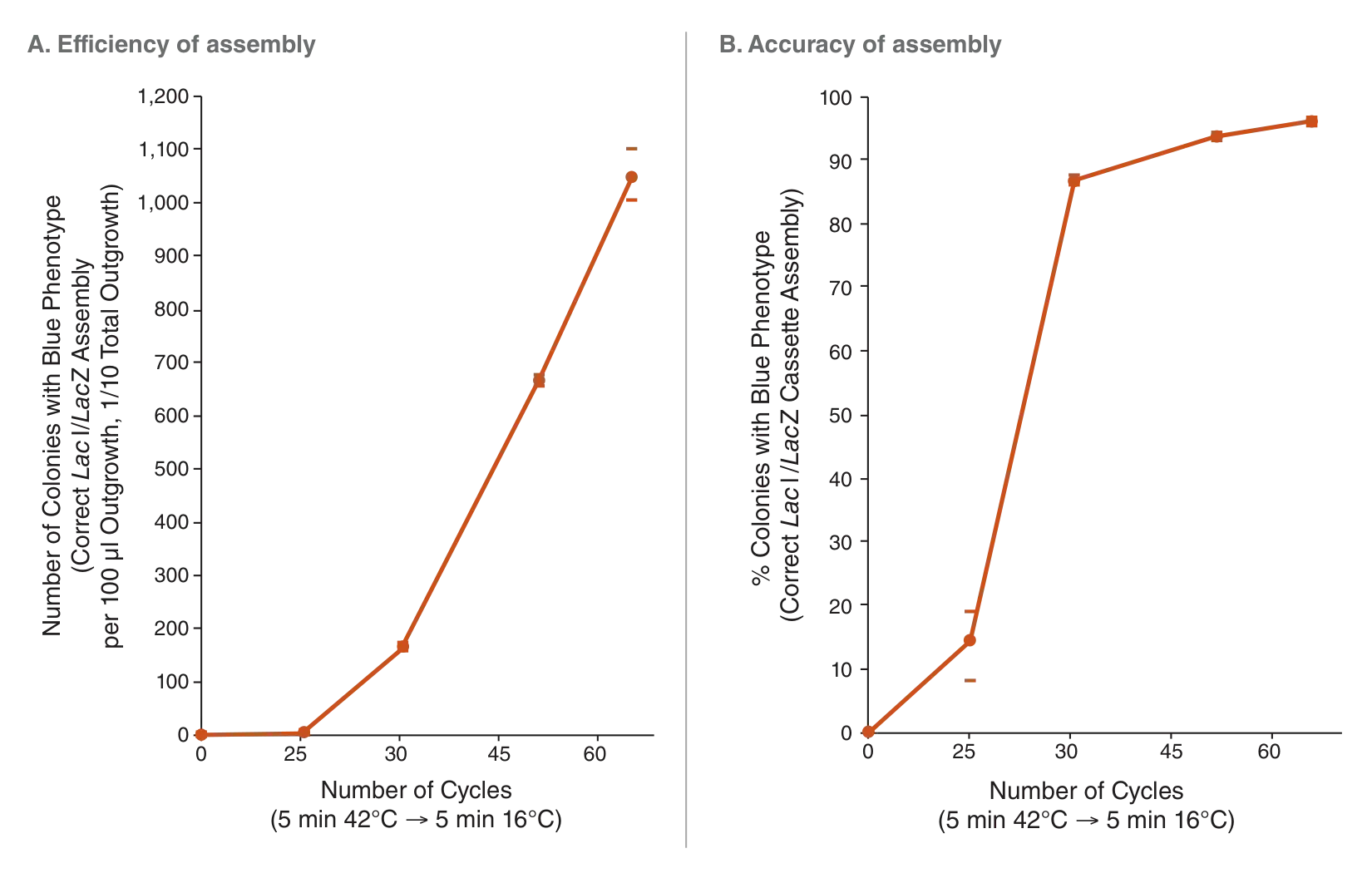 Line graphs depicting efficiency and accuracy of assembly with NEBridge® Golden Gate Assembly with BsmBI-v2