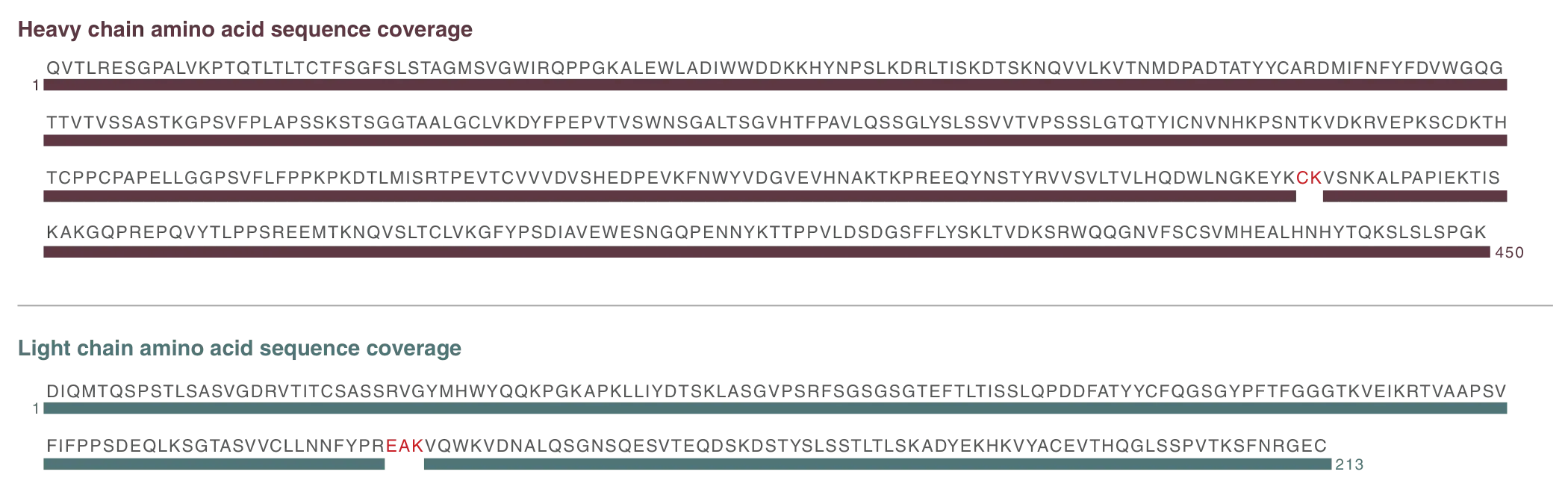 Diagram of peptide amino acid sequence coverage for heavy chain and light chain