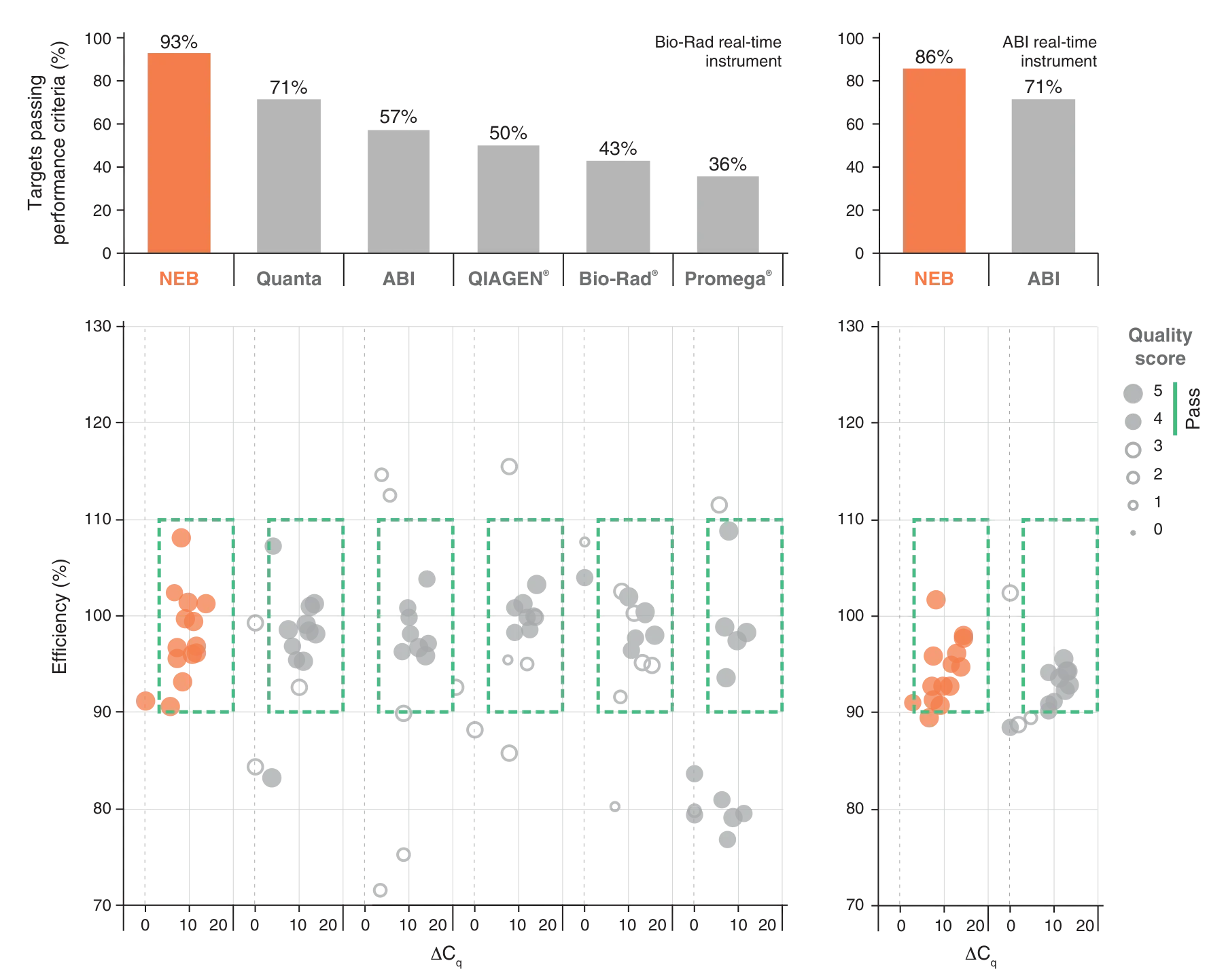 Bar graph and