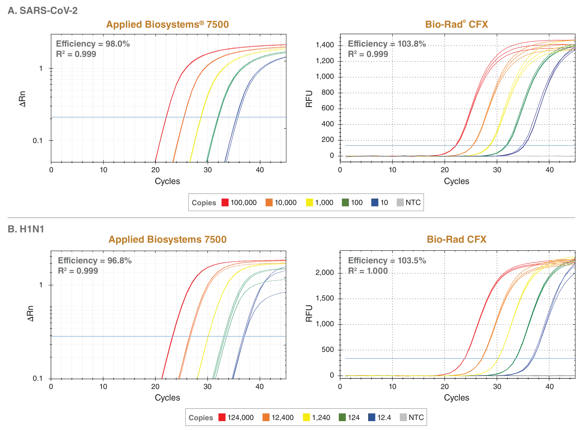 RT-qPCR curves depicting use of Luna for viral RNA samples SARS-CoV-2 and H1N1