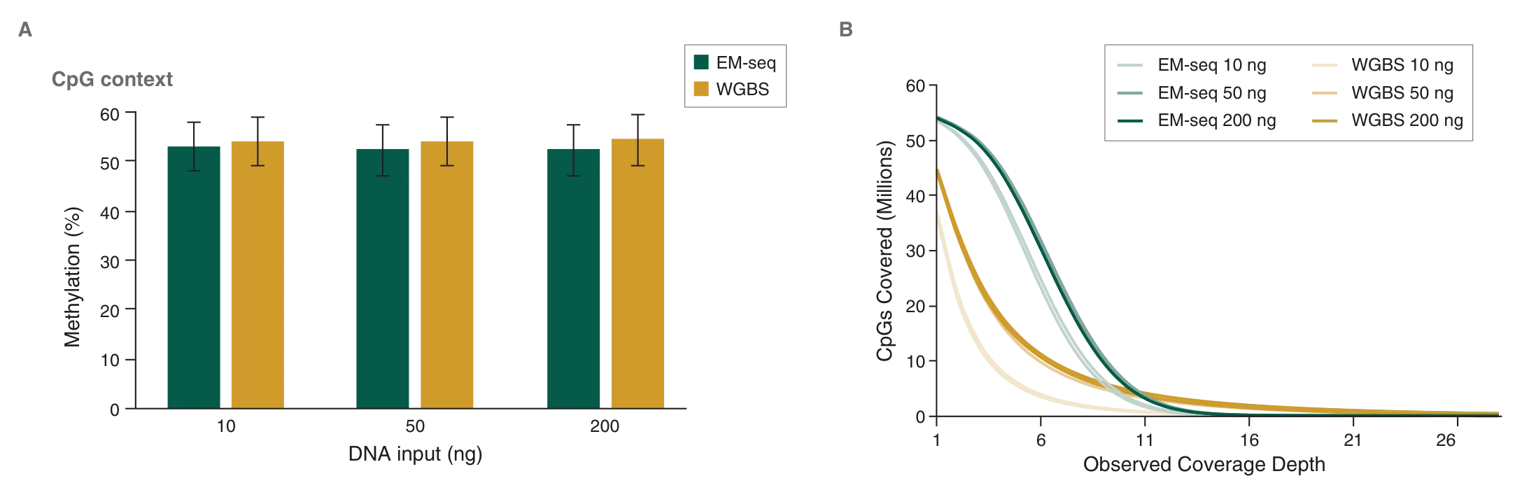 Comparison of CpG identification with NEBNext EM-seq as compared to WGBS