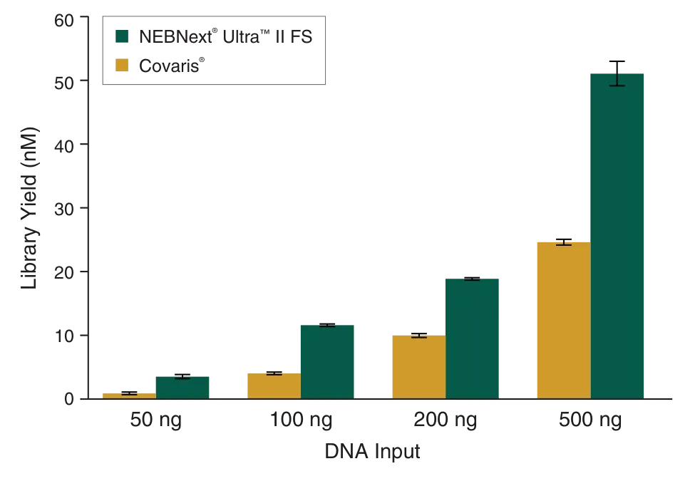 Bar chart showing NEBNext Ultra II FS DNA produces higher yields of PCR-free libraries