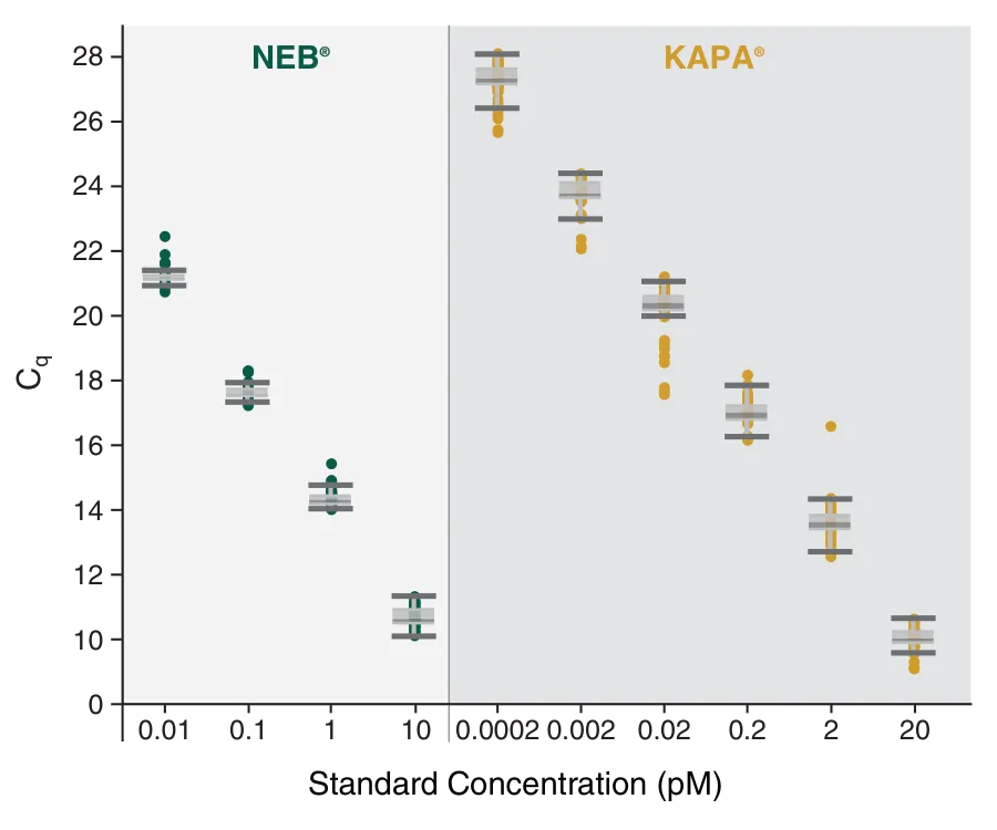 Plots showing lot-to-lot consistency for the NEBNext® Quant Kit as compared to Kapa®