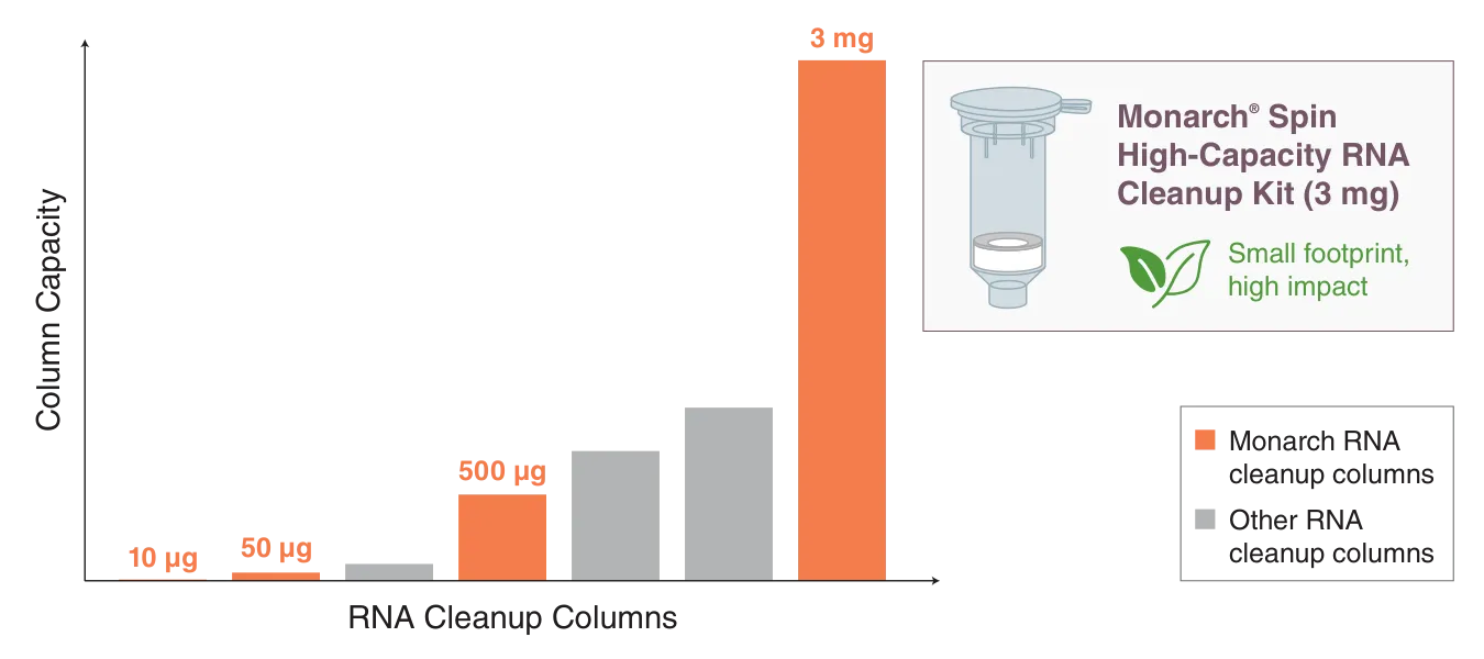 Diagram of column capacity for Monarch Spin High-Capacity RNA Cleanup Kit (3 mg) as compared to Monarch RNA cleanup columns (10 µg, 50 µg and 500 µg) and other RNA cleanup columns