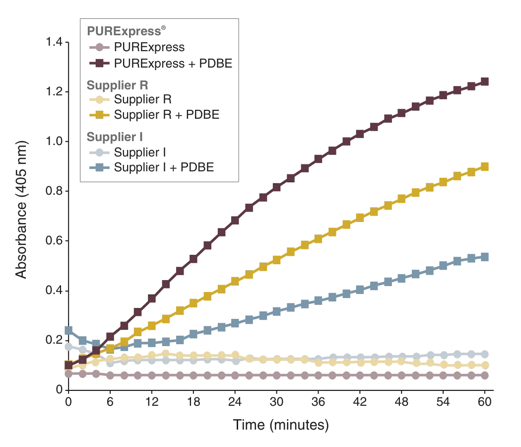 Line graphs depicting PURExpress Disulfide Bond Enhancer (PDBE) with optimization various supplier kit