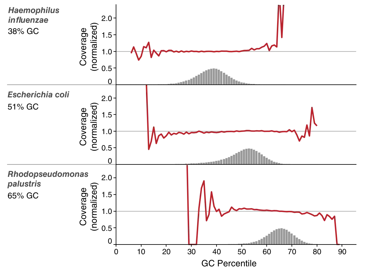 Comparison of GC coverage for the NEBNext® Ultra™ II Q5® Master Mix for 3 libraries