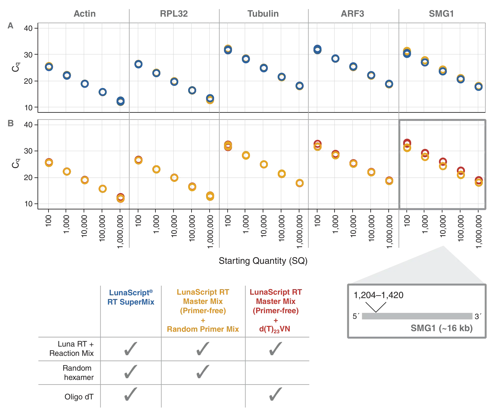 Plot of various inputs versus Cq, depicting robust quantitation of various targets for LunaScript® RT Master Mix Kit (Primer-free)