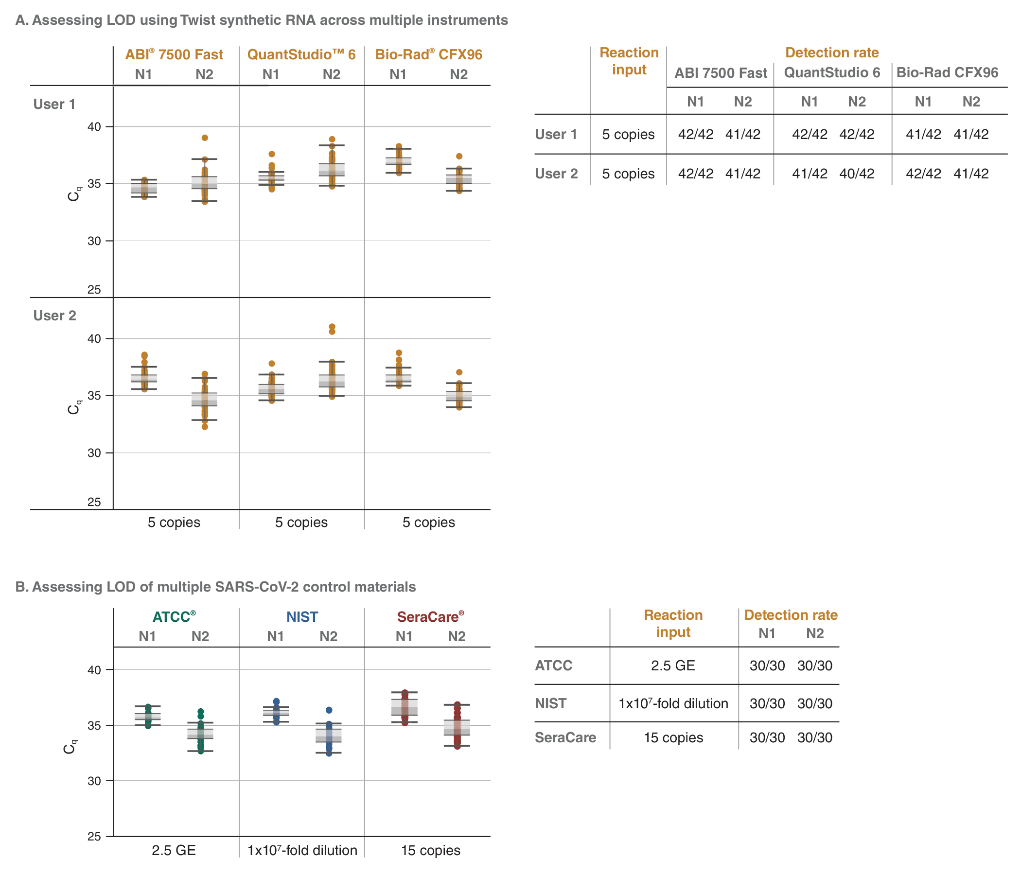 Plots depicting limit of detection – LOD – of the Luna SARS-CoV-2 RT-qPCR Multiplex Assay Kit using Twist synthetic RNA and SARS-CoV-2