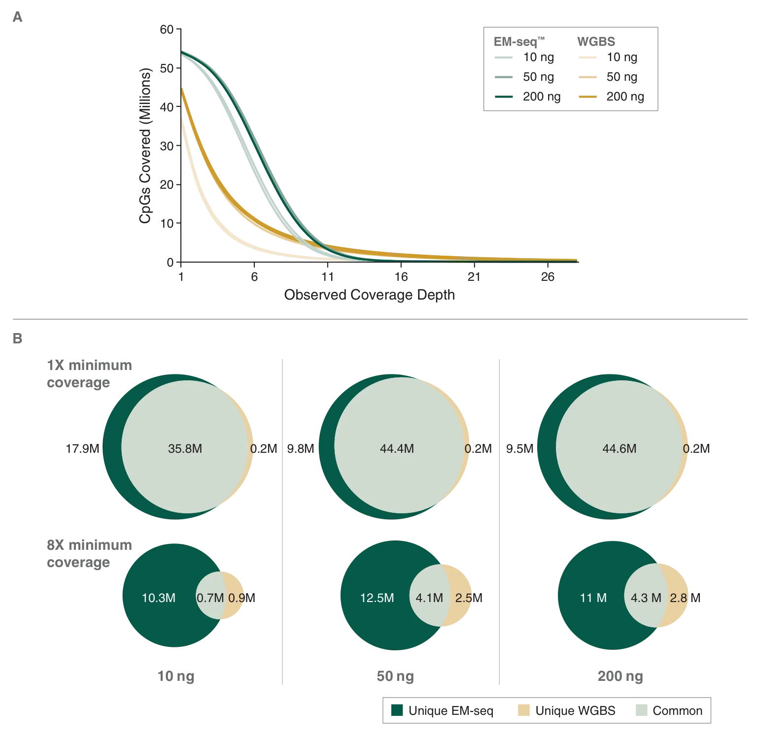 Line graph and Venn diagrams depicting CpG identification and coverage depth for EM-seq™ as compared to WGBS