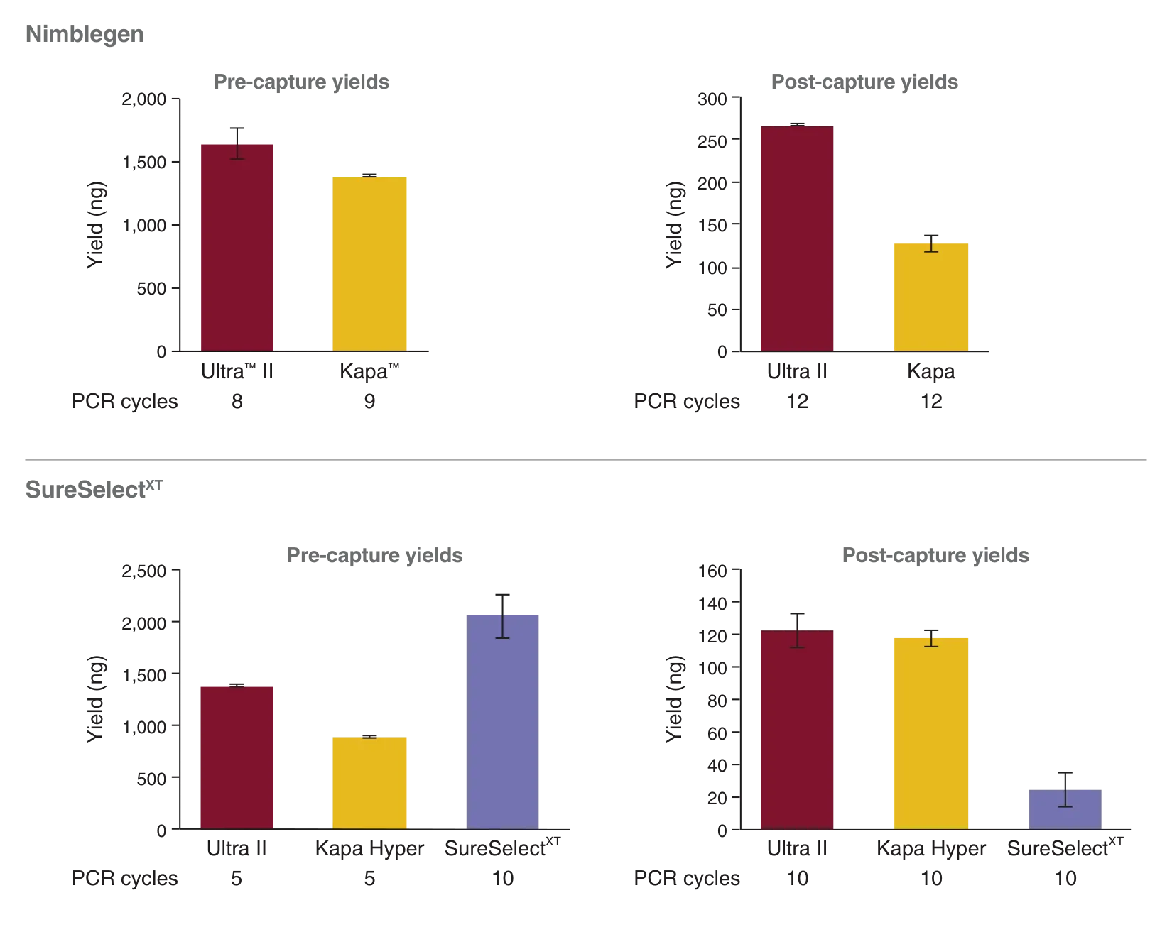 Bar graphs comparing yields for Niblegen and SureSelect