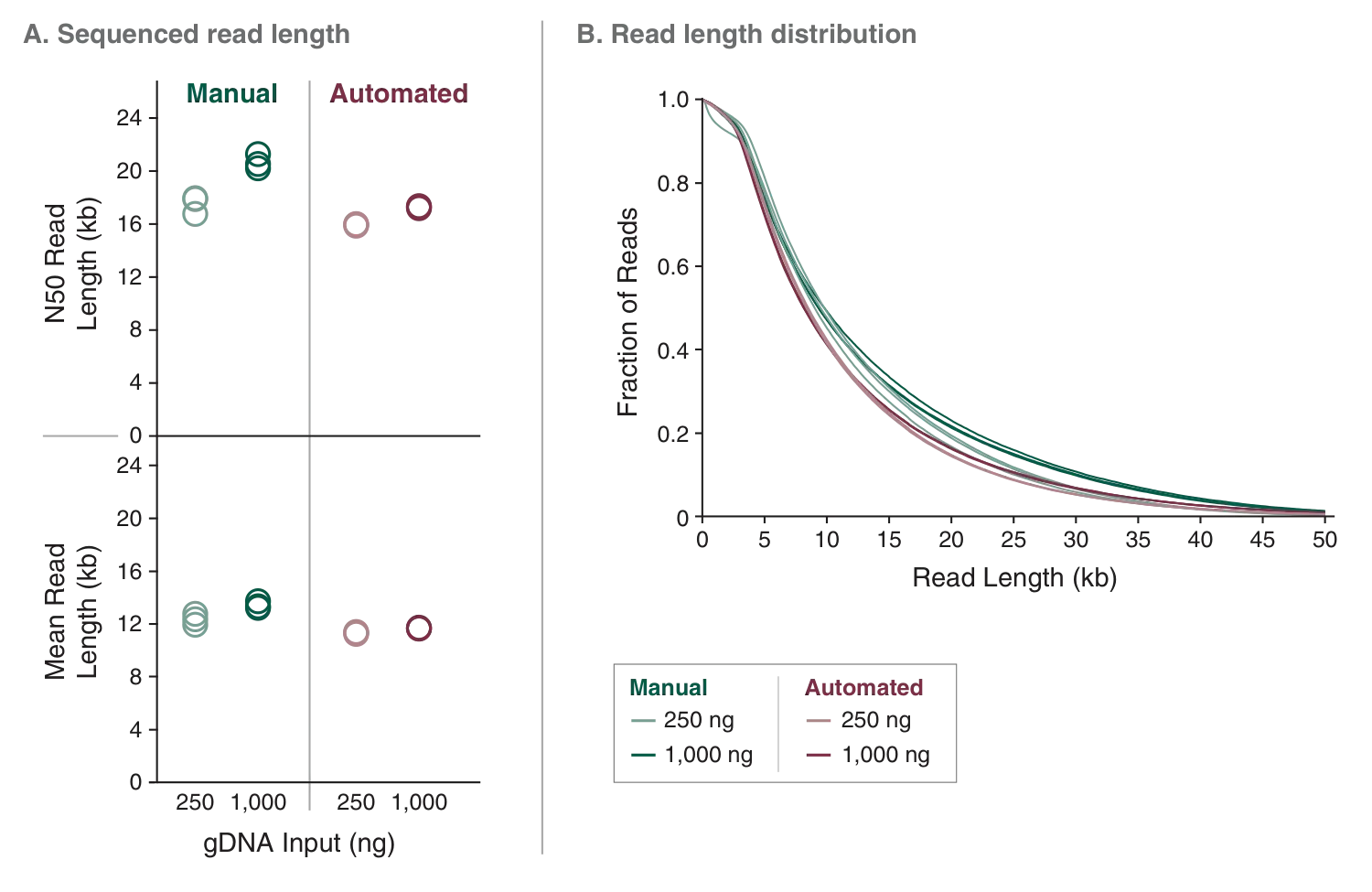 Automation capabilities of NEBNext UltraShear® Long Read, as depicted by sequenced read length and read length distribution