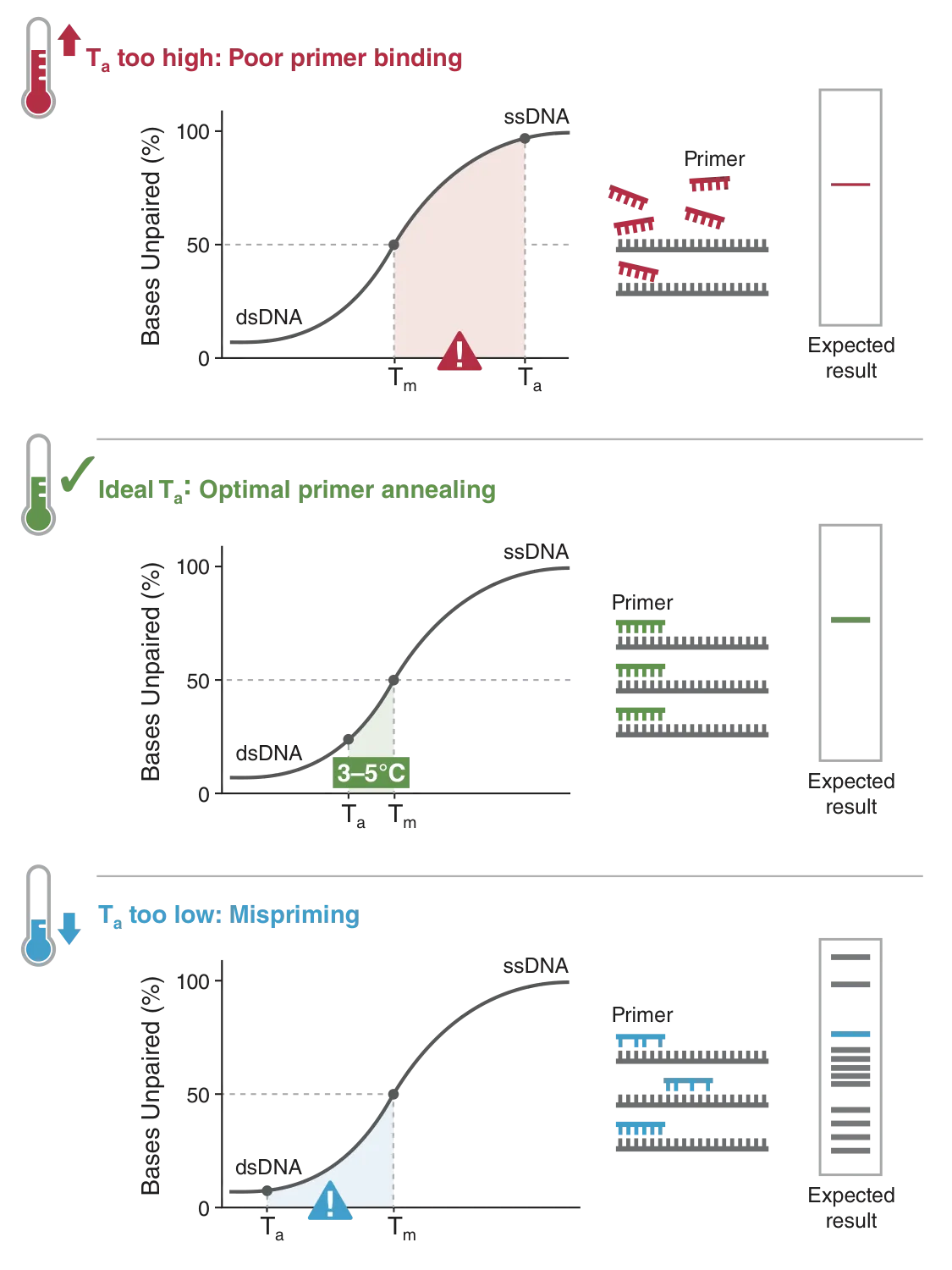 Diagram of annealing temperatures that are too high, ideal or too low, and the expected results