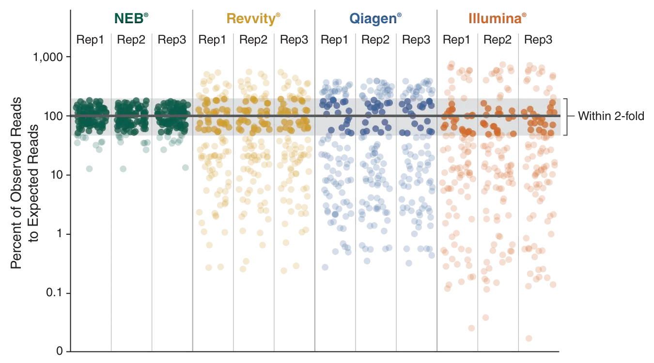 Plot depicting NEBNext Low-bias Small RNA Library Prep Kit generating libraries with the lowest bias