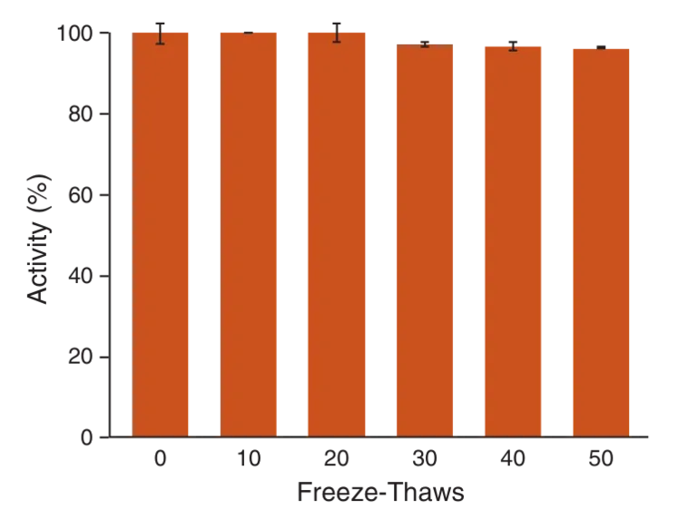 Bar graph of activity versus freeze-thaw cycles
