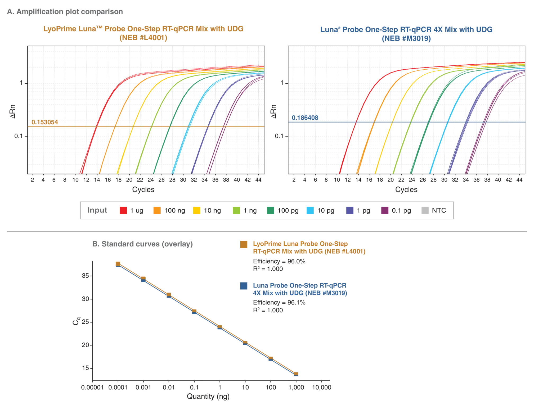 Amplification curves and standard curves comparing LyoPrime Luna® to Luna® Probe One-Step RT-qPCR 4X Mix