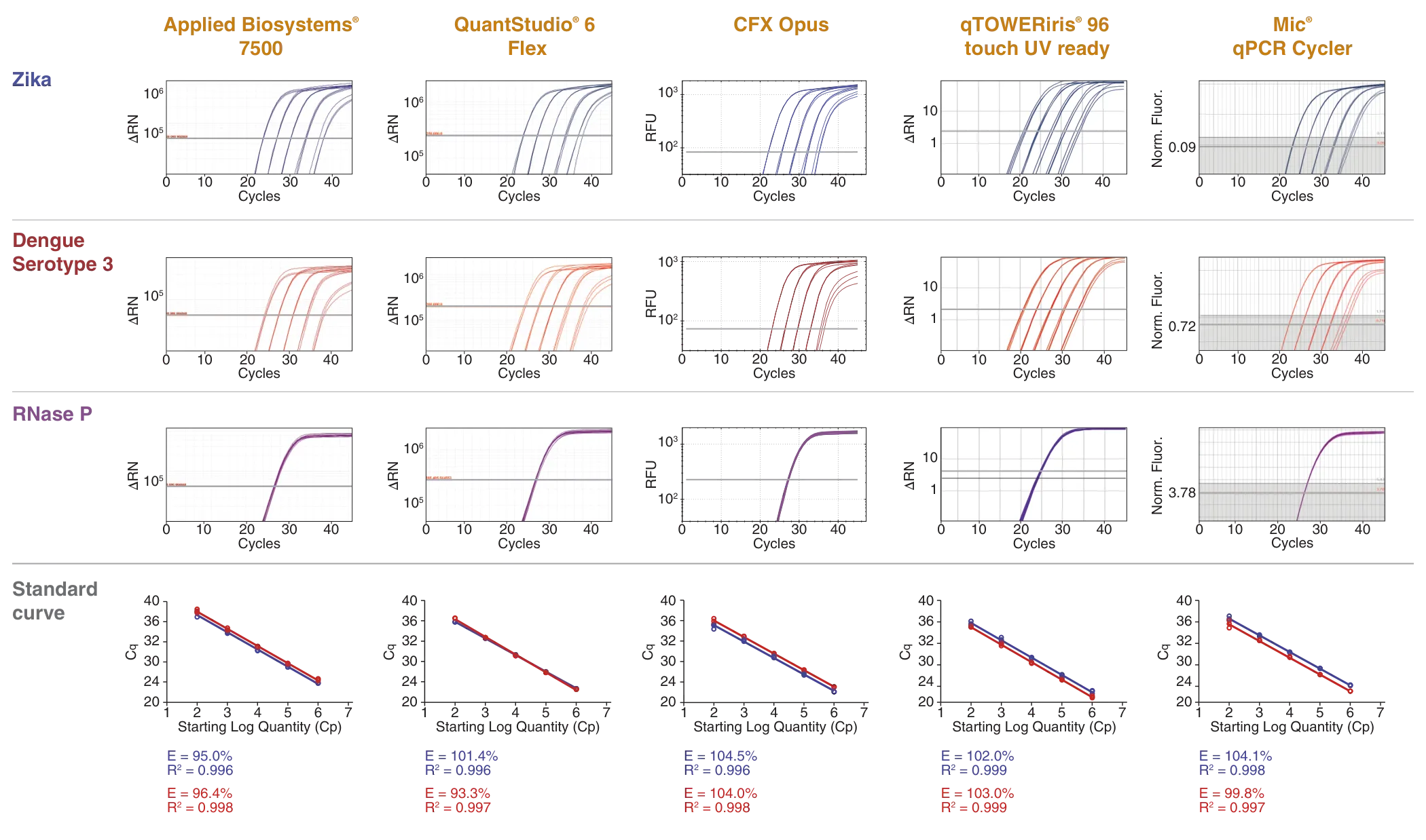 Cross-platform comparison with various sample types for Luna Direct Probe RT-qPCR